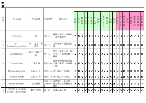 29种REACH高关注物质风险评估表