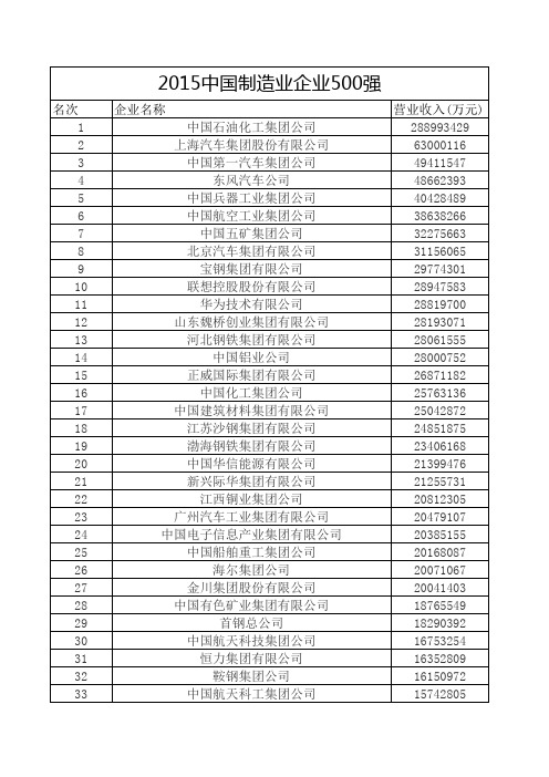 2015中国制造业企业500强