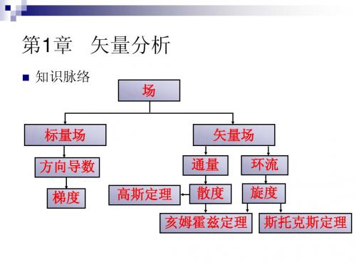 第01章   矢量分析