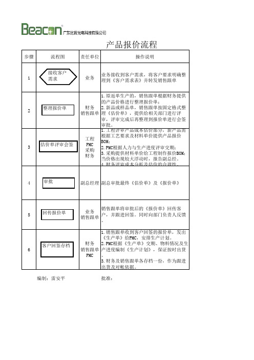 产品报价流程