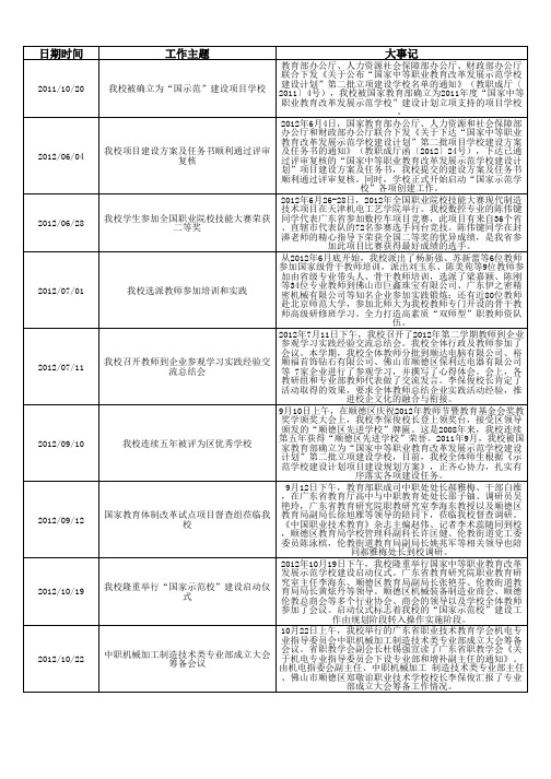 佛山市顺德区郑敬诒职业技术学校大事记