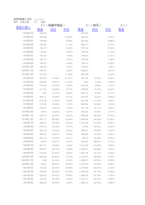 历年M1和M2数据