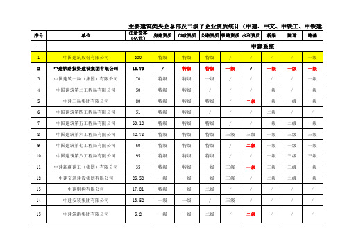 主要建筑类央企总部及二级子企业资质统计(中建、中交、中铁工、中铁建、中电建)