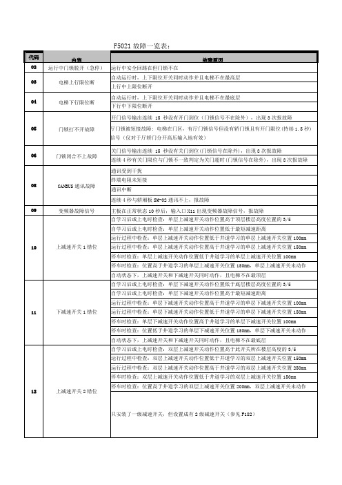 F5021故障一览表