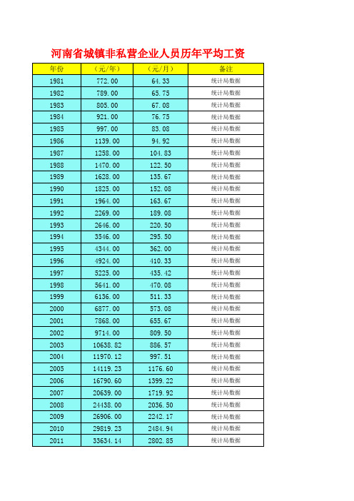 河南历年平均工资(1981年-2022年)