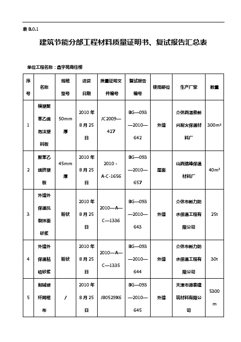 表B01建筑节能分部工程材料质量证明书、复试报告汇总表