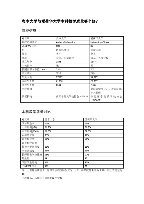 奥本大学与爱荷华大学本科教学质量对比