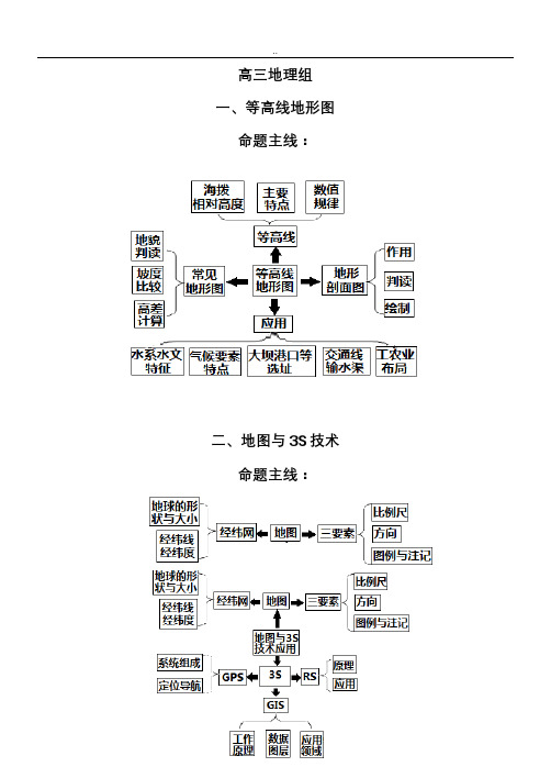 高考地理核心知识思维导图总汇(非常重要)