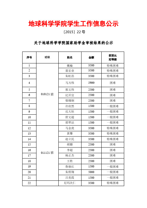 关于地球科学学院国家助学金审核结果的公示【模板】