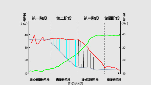 人口增长模式转变PPT课件