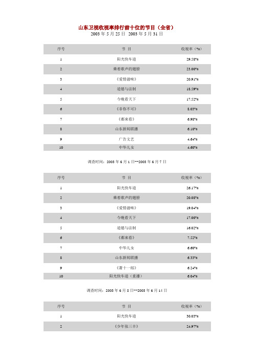 山东卫视收视率排行前十位的节目(全省)