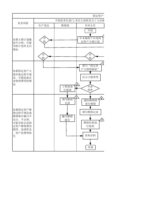 固定资产大修流程