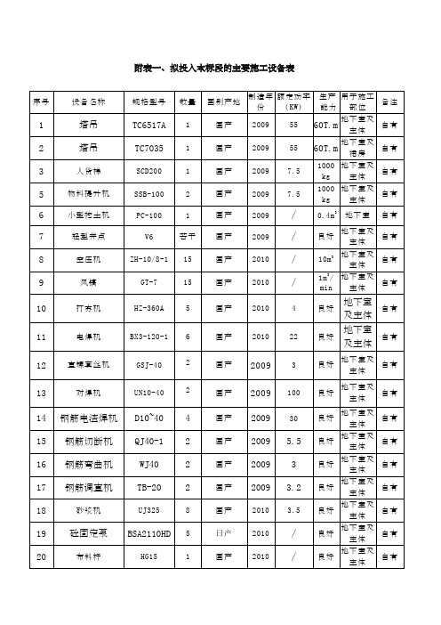 施工设备表与试验和检测仪器设备表