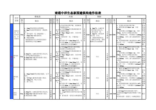 南通中洋生态家园工程做法表(按房间)