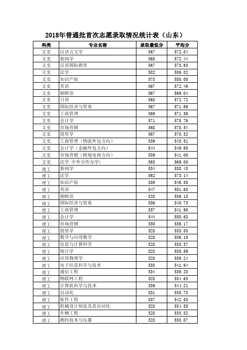 2018年普通批首次志愿录取情况统计表(山东)