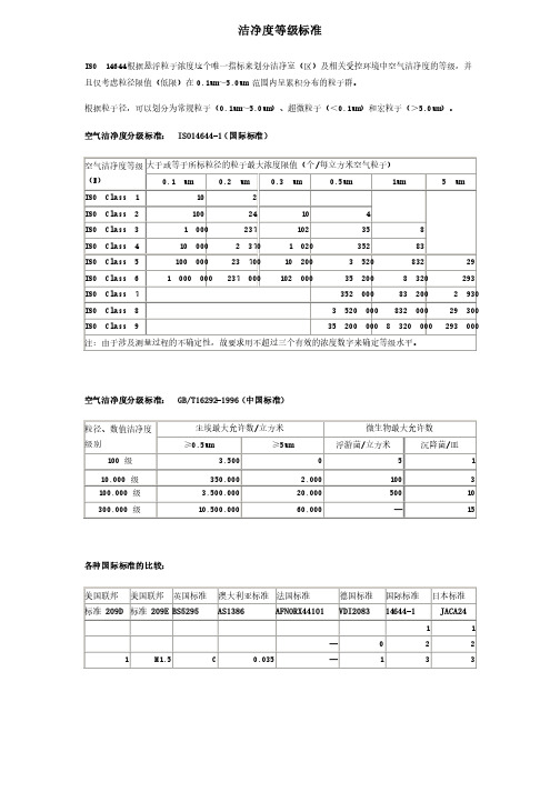 洁净度等级划分标准