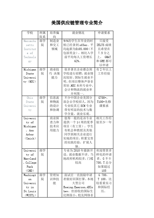 美国部分学校供应量管理就业和录取要求