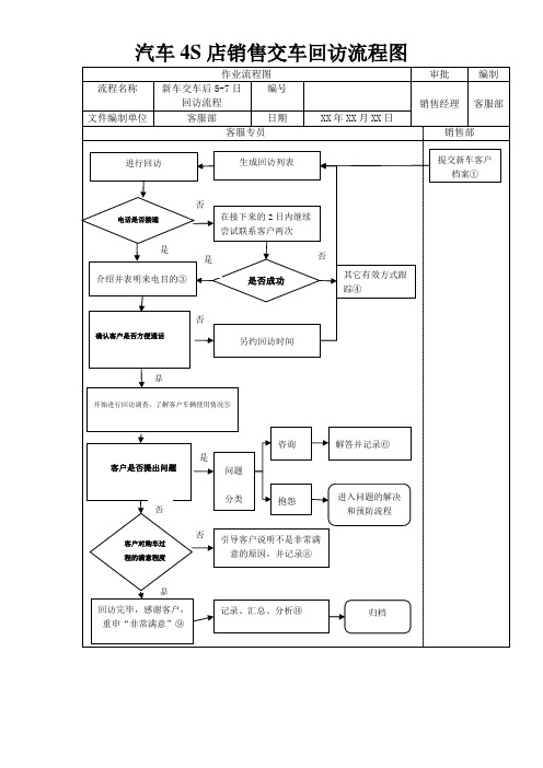 汽车4S店销售交车回访流程图