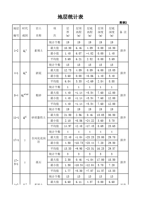 附表2：地层统计表