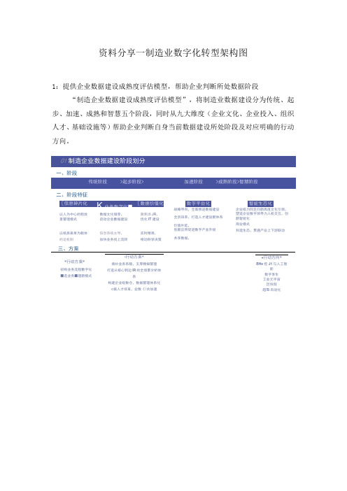 资料分享_制造业数字化转型架构图