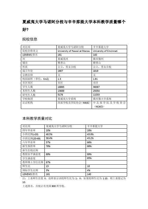 夏威夷大学马诺阿分校与辛辛那提大学本科教学质量对比