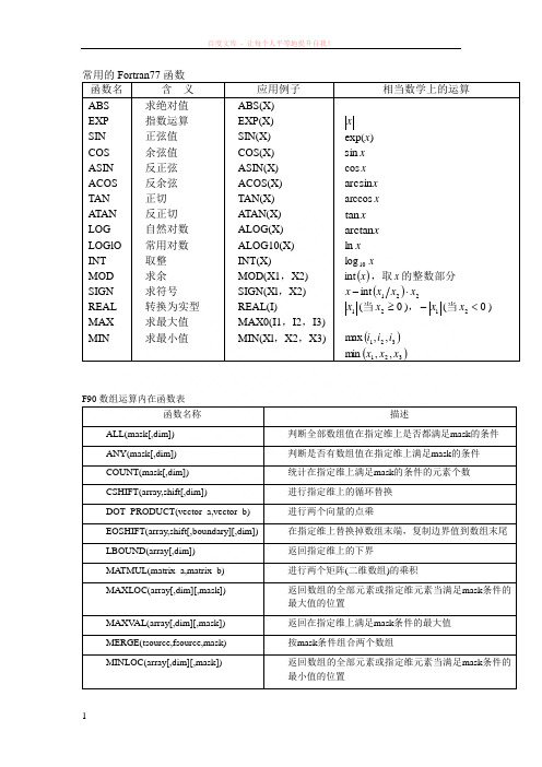 常用的fortran函数 (1)