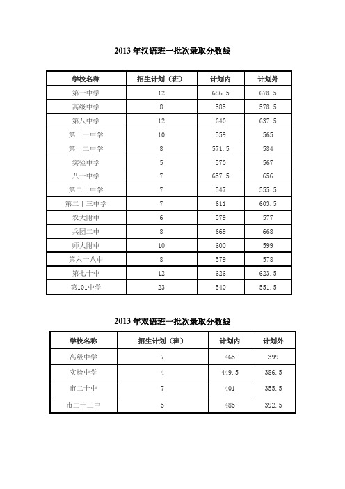 2013-2015年中考一批次学校