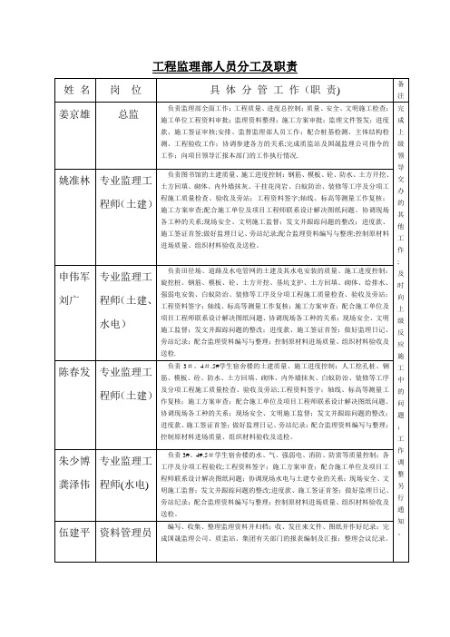 工程监理部人员分工及职责