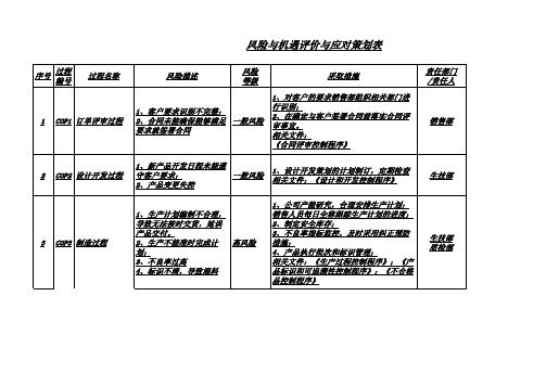 ISO9001-2015过程风险清单