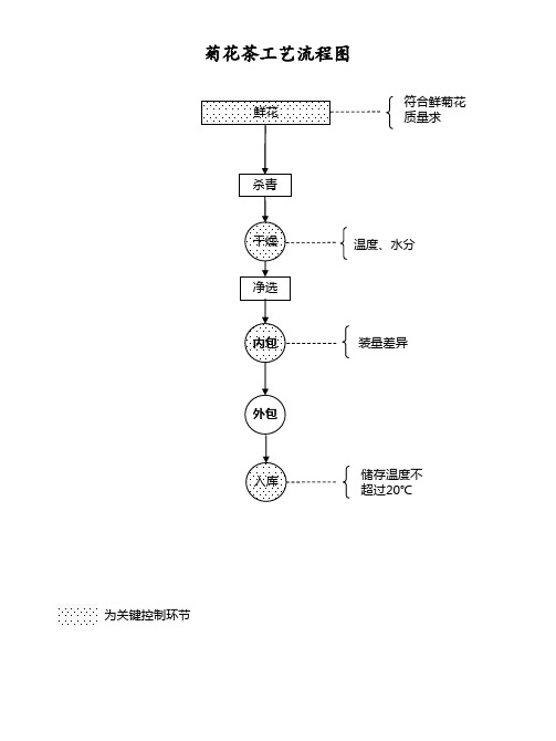 代用茶工艺流程图