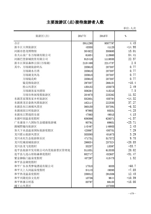 河源市社会经济发展统计数据：5-主要旅游区(点)接待旅游者人数(2017-2018)源城东源和平龙川紫金连平