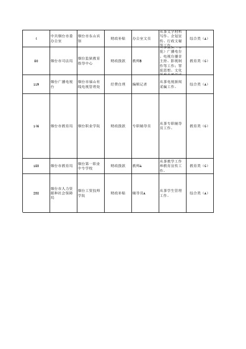 烟台市直机关事业编考试单位