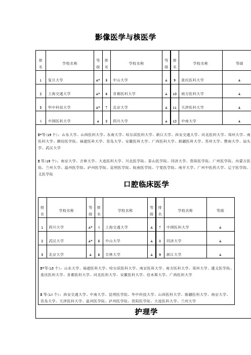 部分医学专业考研院校排名