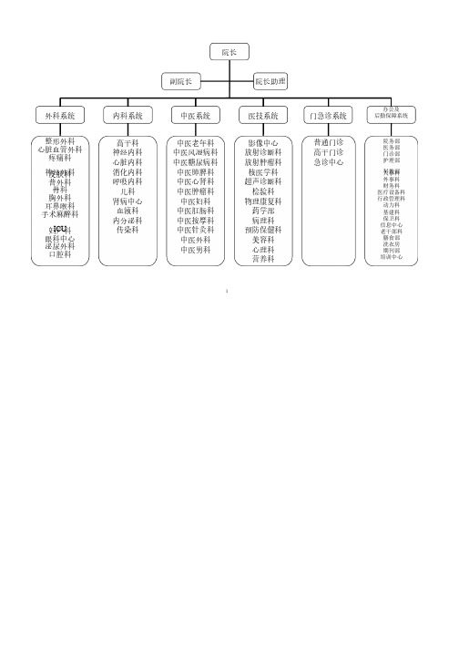 三甲医院人员及科室配置