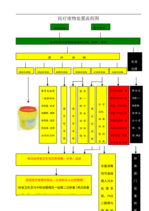 医疗废物处置流程图