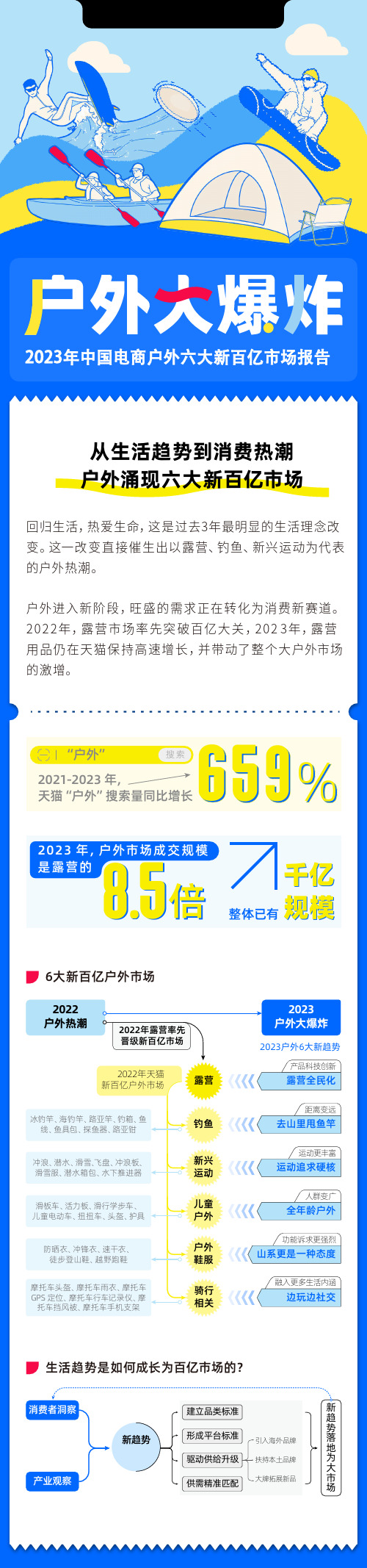 2023年中国电商户外六大新百亿市场报告