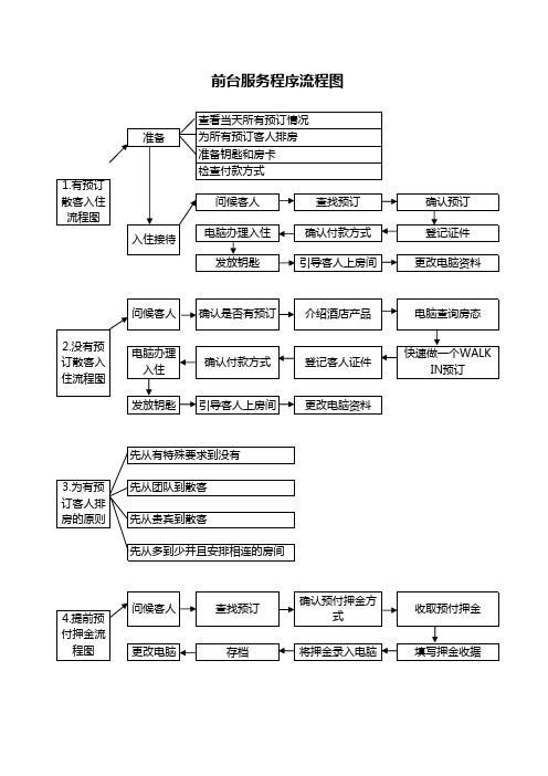 前台服务程序流程图