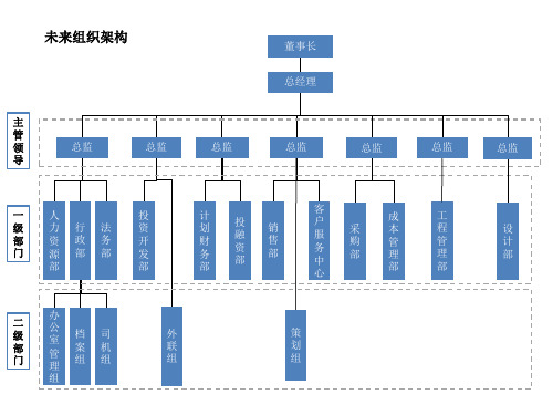 房地产行业公司组织架构及人员编制