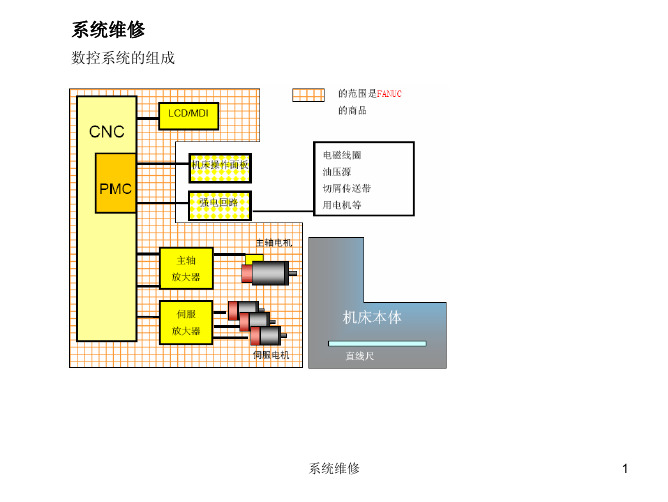 FANUC系统维修