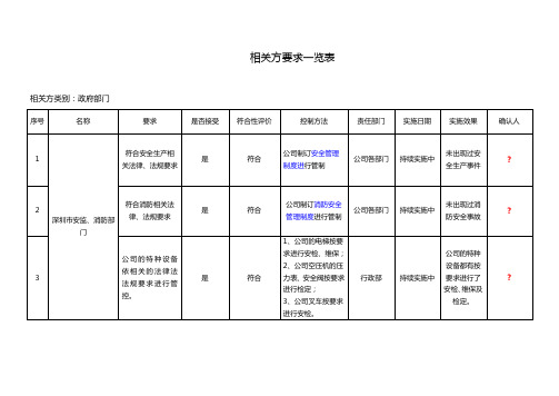 2   ISO45001相关方要求一览表