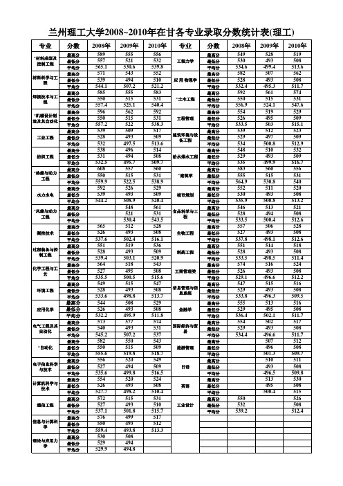 兰州理工大学历年录取分数