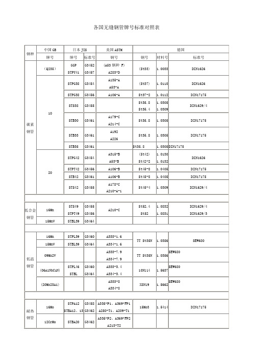 各国无缝钢管牌号标准对照表