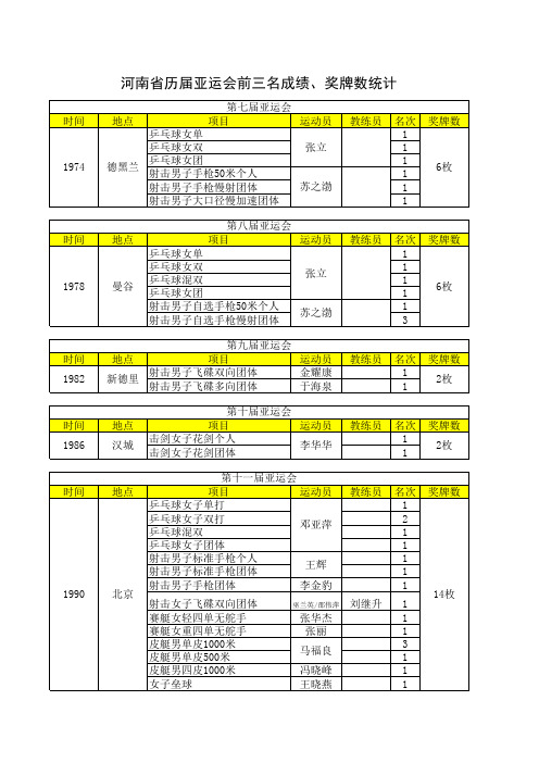 河南省历届亚运会前三名成绩、奖牌数统计