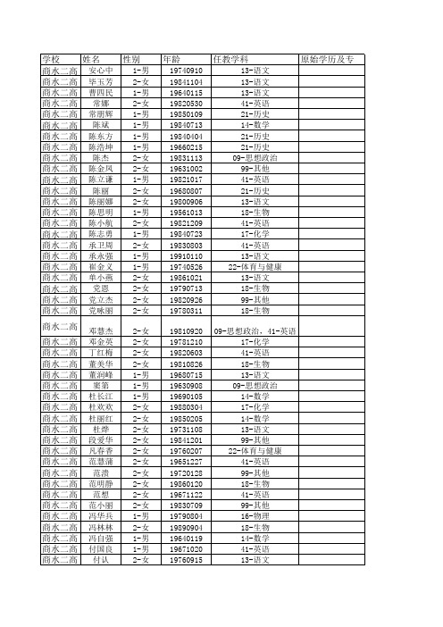 商水县中小学老师学历统计表