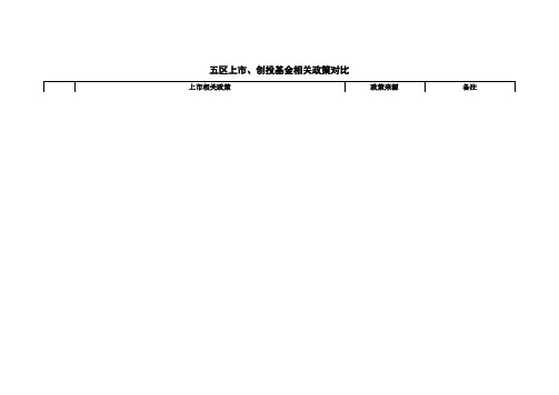 杭州五区上市、基金相关政策对比