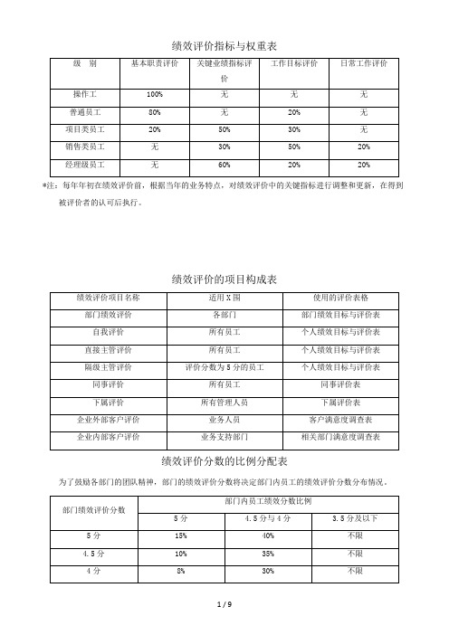 苏州利德纺织机件有限公司员工绩效考评指标表(doc11页)(doc10页)