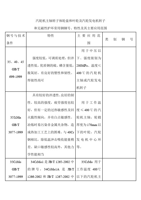 汽轮机主轴转子体轮盘和叶轮及汽轮发电机转子和无磁性护环常用钢钢号、特性及其主要应用范围