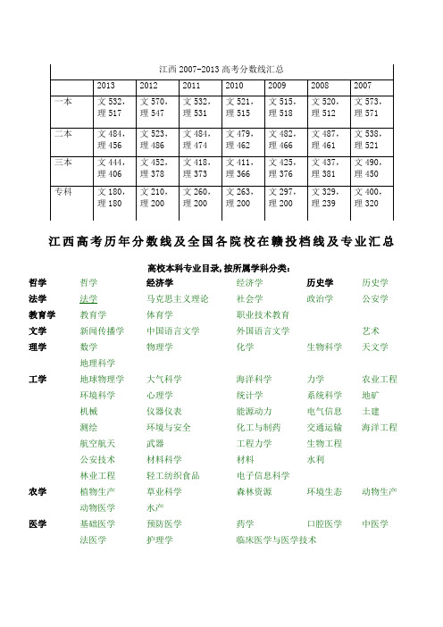 江西高考历年分数线及全国各院校在赣投档线及专业汇总