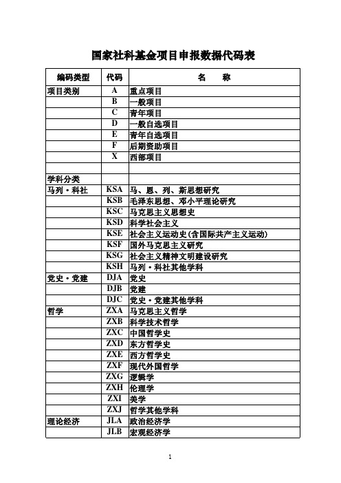 2015年国家社会科学基金项目申报数据代码