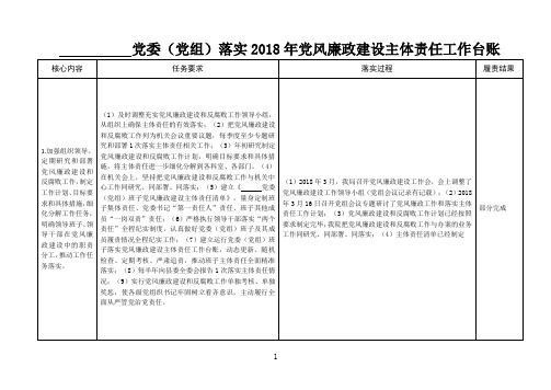 各党委落实2018年党风廉政建设主体责任工作台账